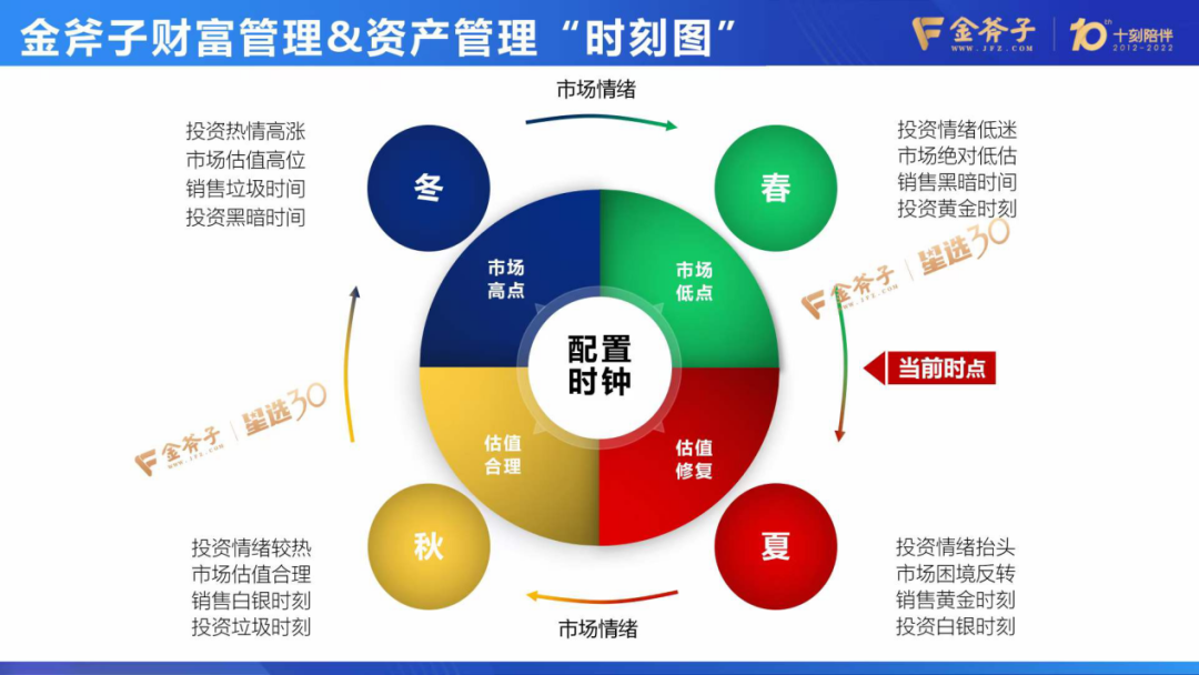从社保基金20年复利超8%看家庭资产配置 钟表销售视角下的启示